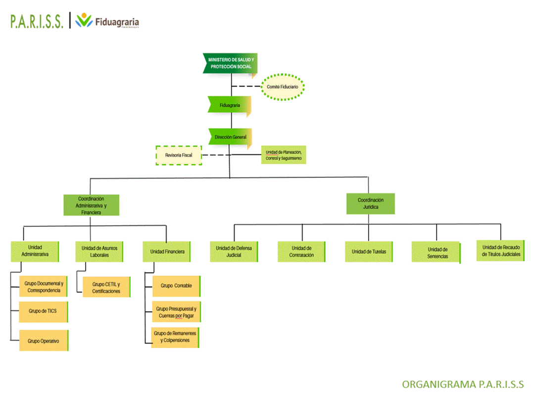 Organigrama del P.A.R.I.S.S. 2026. Su contenido completo está disponible en formato de texto más abajo, en Ver el organigrama en formato de texto.